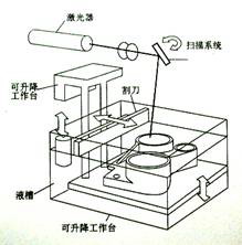 3D打印技術(shù)之SLA（立體光固化成型法）