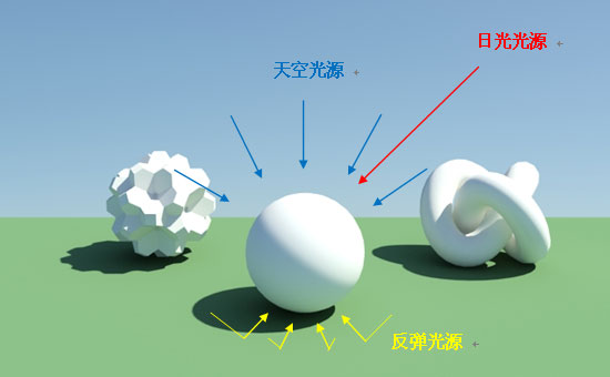 圖：日光、天空、反彈三種光源交互作用下的結果示意圖