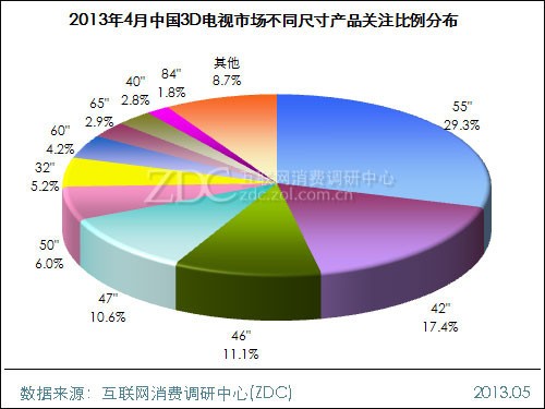 3D電視市場(chǎng)不同尺寸3D夜景電視市場(chǎng)額度