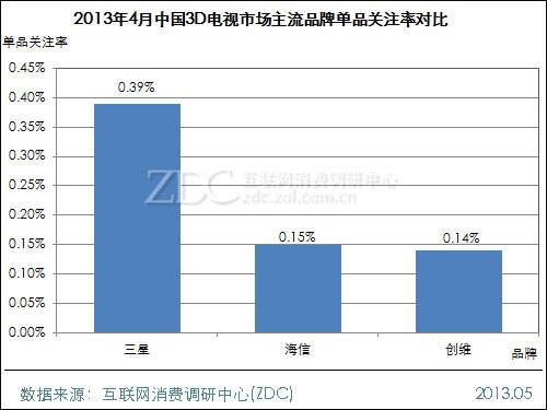 3D電視市場(chǎng)主流品牌關(guān)注率對(duì)比