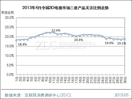 3D電視市場(chǎng)三星產(chǎn)品關(guān)注比例走勢(shì)圖