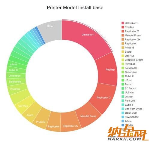 全球3D打印市場(chǎng)統(tǒng)計(jì)報(bào)告由3D Hubs發(fā)布